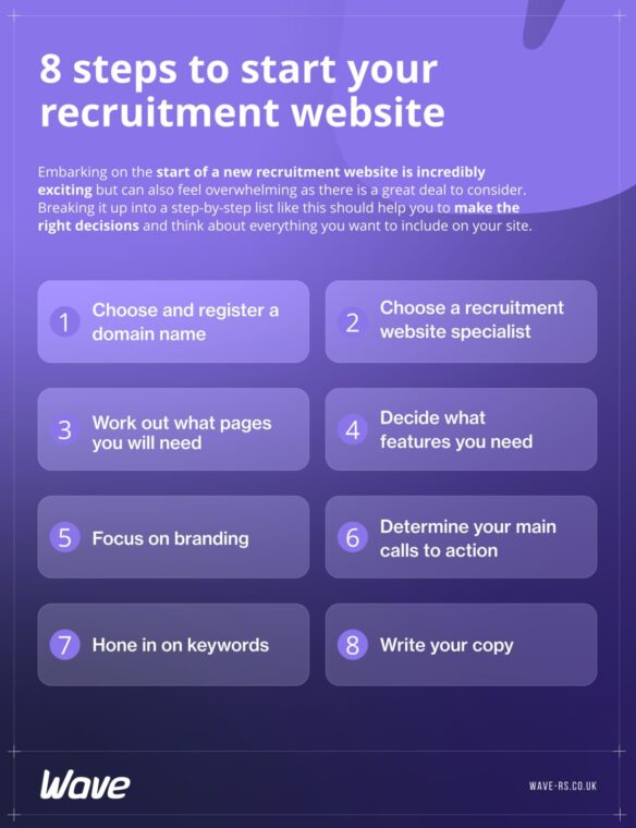Infographic showing 8 steps to start a recruitment website, including choosing a domain, branding, and writing copy.