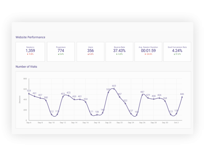 Custom analytics dashboard for recruitment websites