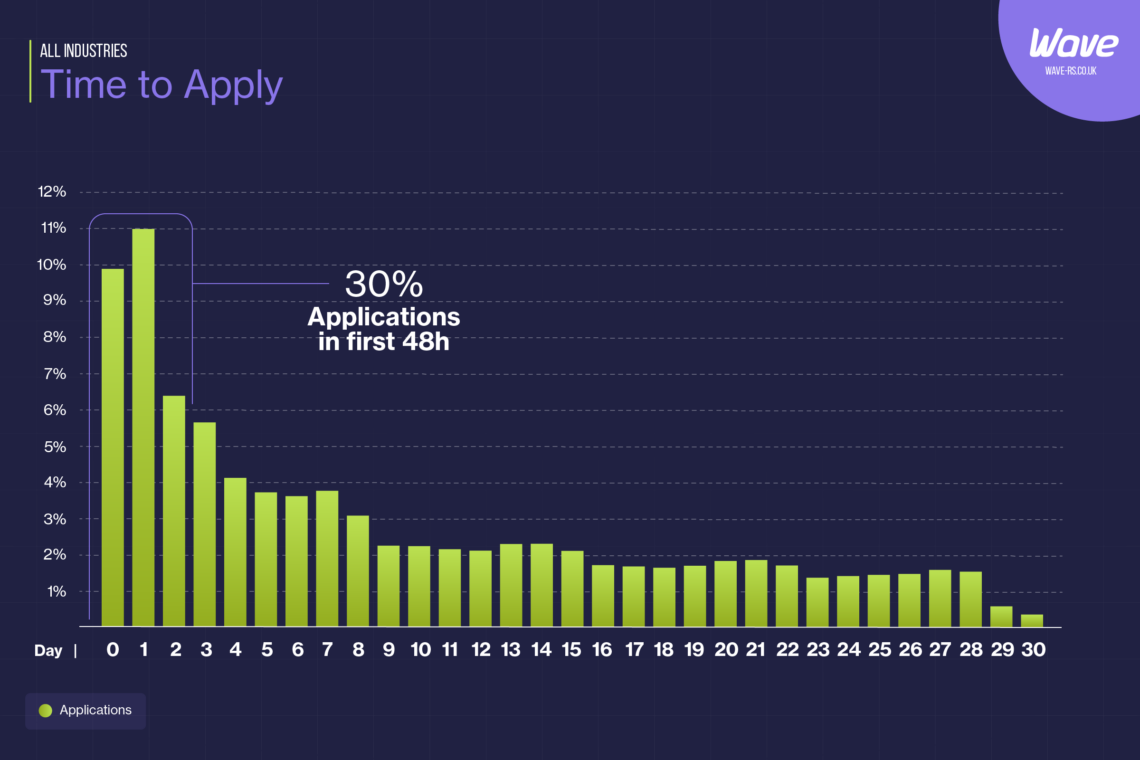 The Deep Dive How data killed spray and pray job board advertising Wave