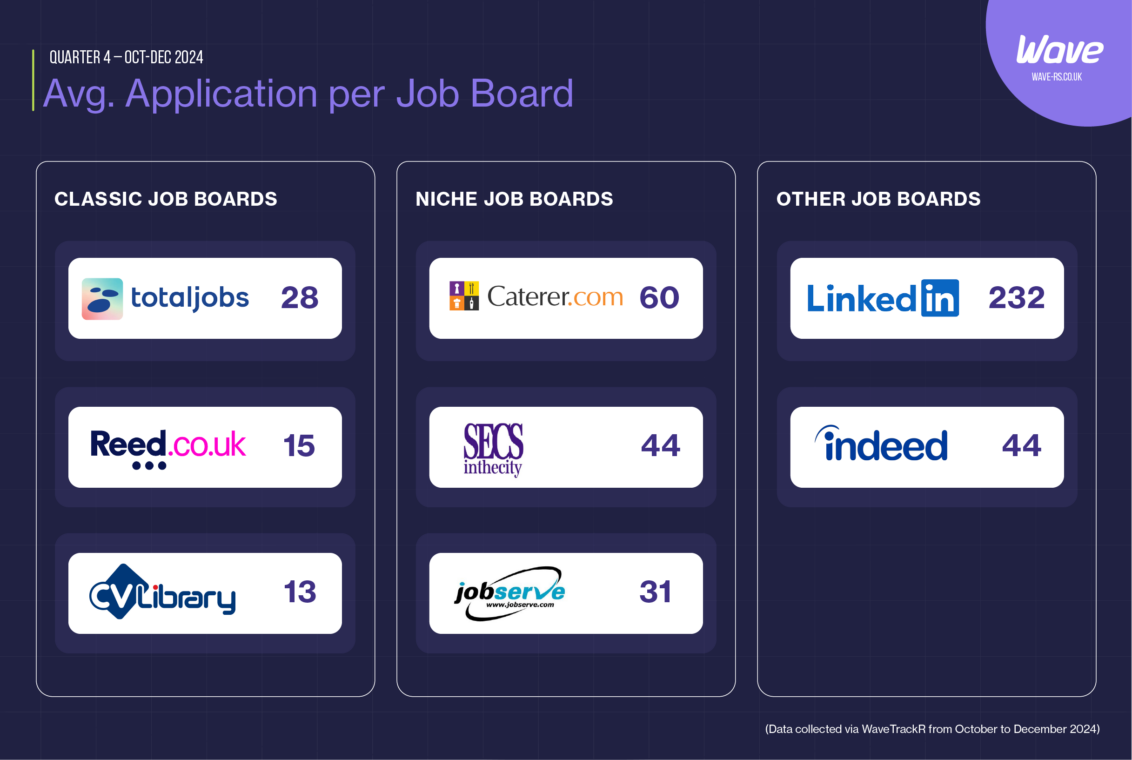 Average application per job board table from the Wave Q4 2024 Recruitment Trends Report