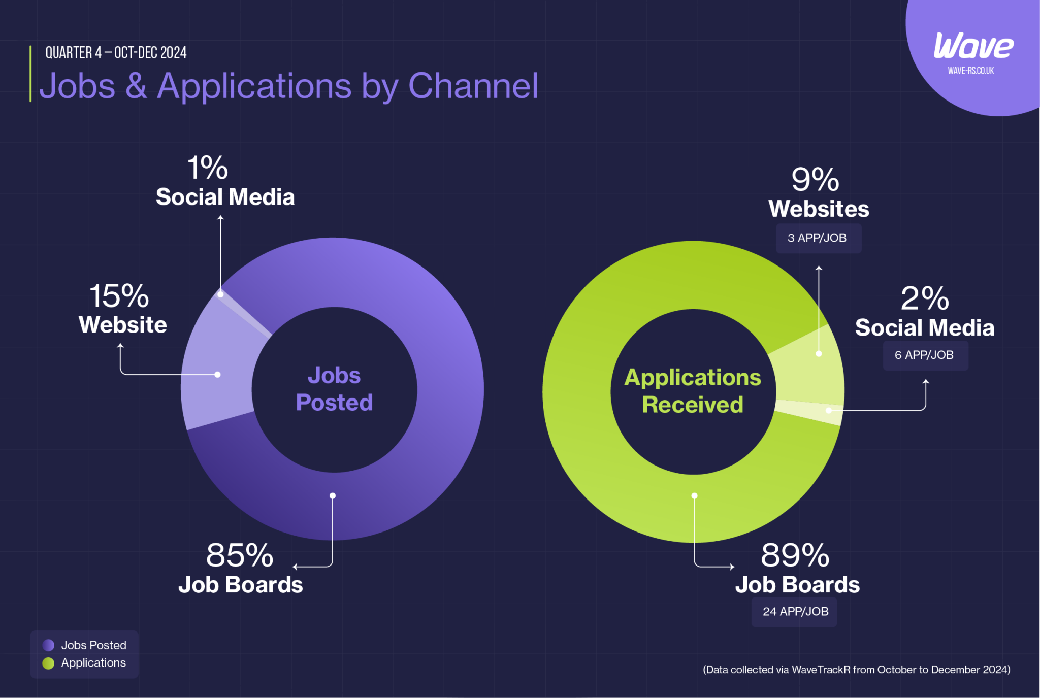 Recruitment Website vs Job Boards: Where should you focus? - Wave