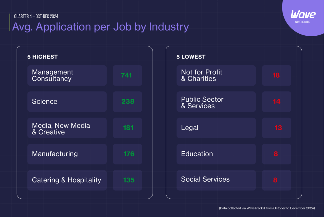 Average applications per job by industry table from the Wave Q4 2024 Recruitment Trends Report