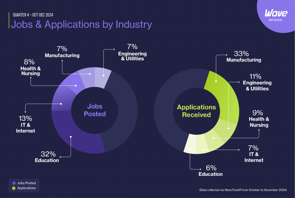 jobs and applications by industry from the Wave Q4 2024 Recruitment Trends Report