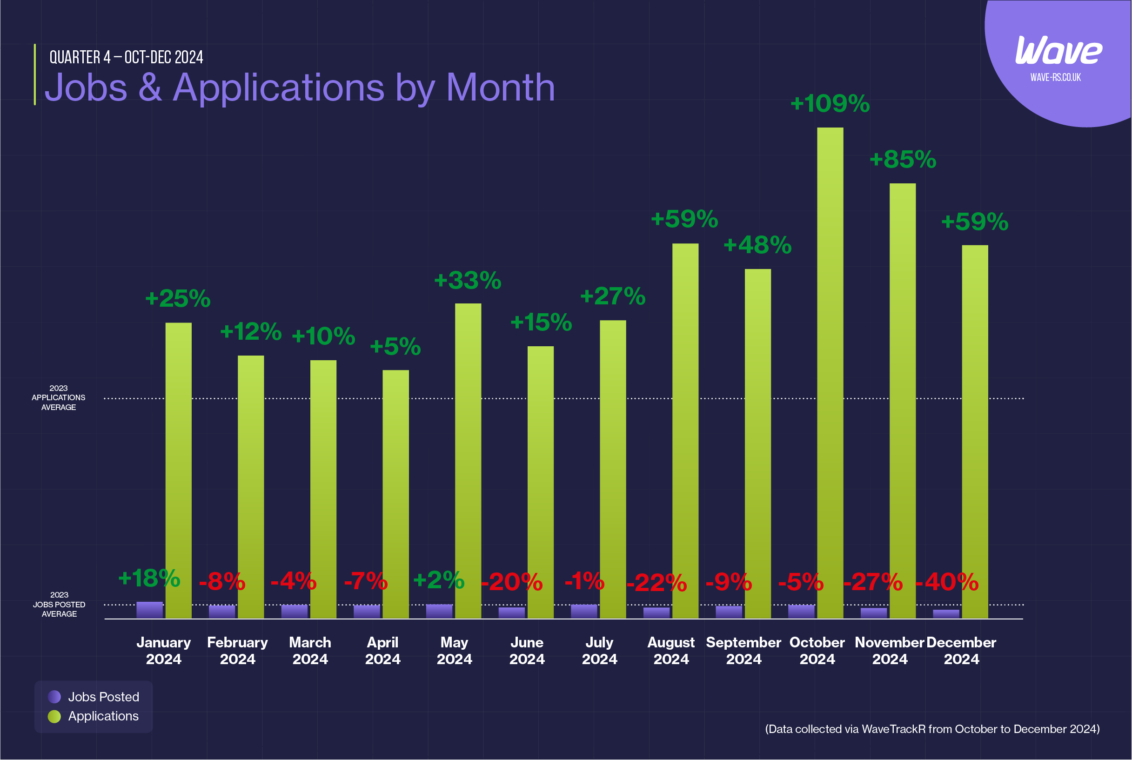 Jobs and applications by month graph from the Wave Q4 2024 Recruitment Trends Report