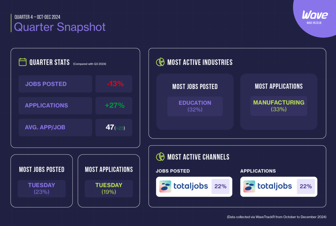 Quarter Snapshot from the Wave Q4 2024 Recruitment Trends Report