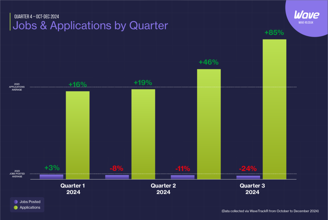 Jobs and applications by quarter graph from the Wave Q4 2024 Recruitment Trends Report