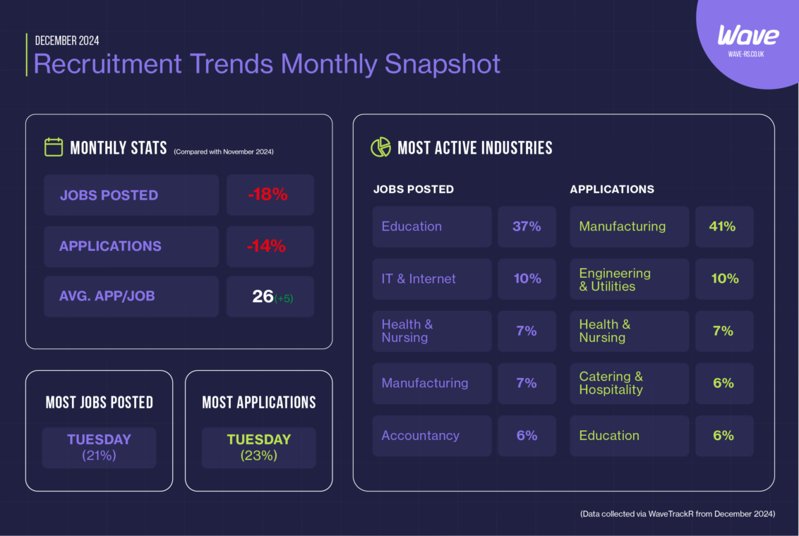 Recruitment Trends Snapshot for December 2024 highlights the trends for jobs and applications