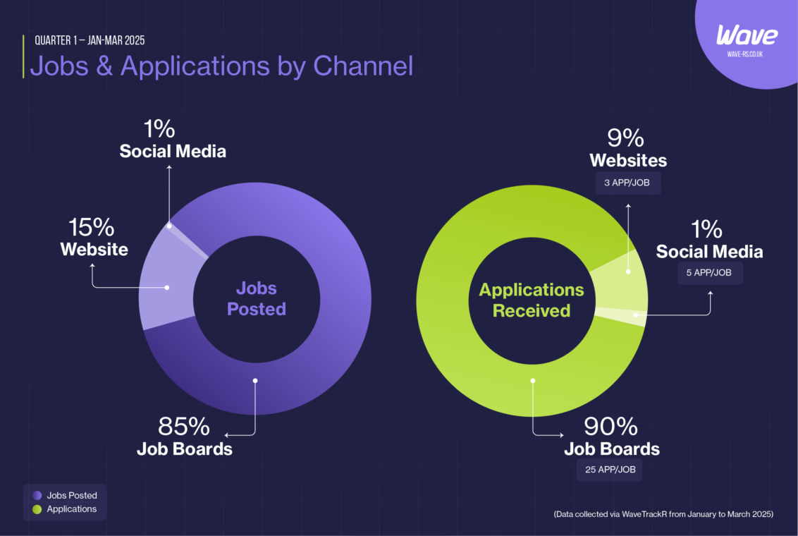 Breakdown of jobs posted and applications received by channel in Q1 2025, including job boards, websites, and social media
