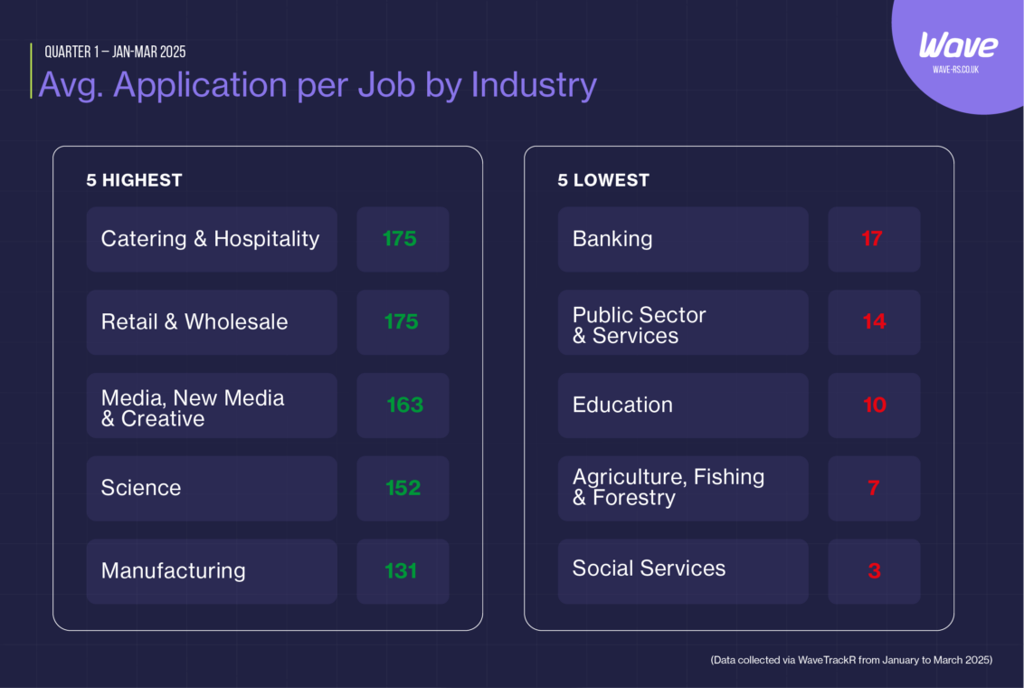 Table displaying average applications per job by industry in Q1 2025, from highest to lowest performing sectors