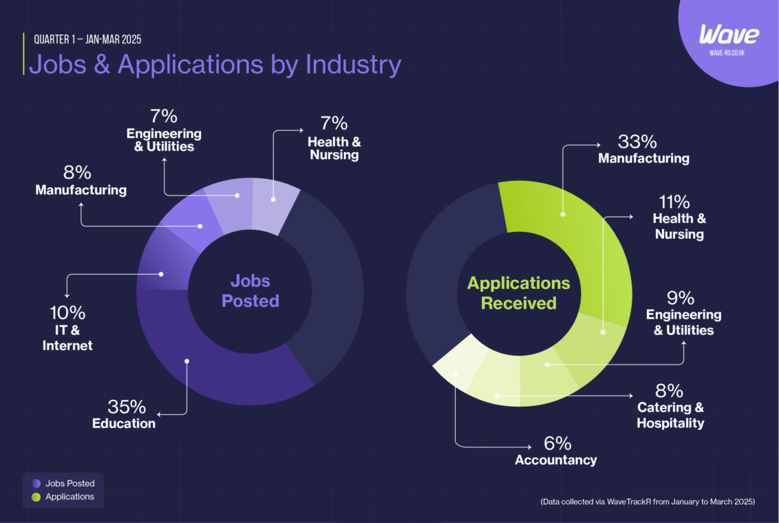 Chart showing percentage of job posts and applications by industry in Q1 2025, highlighting sectors like Education and Manufacturing