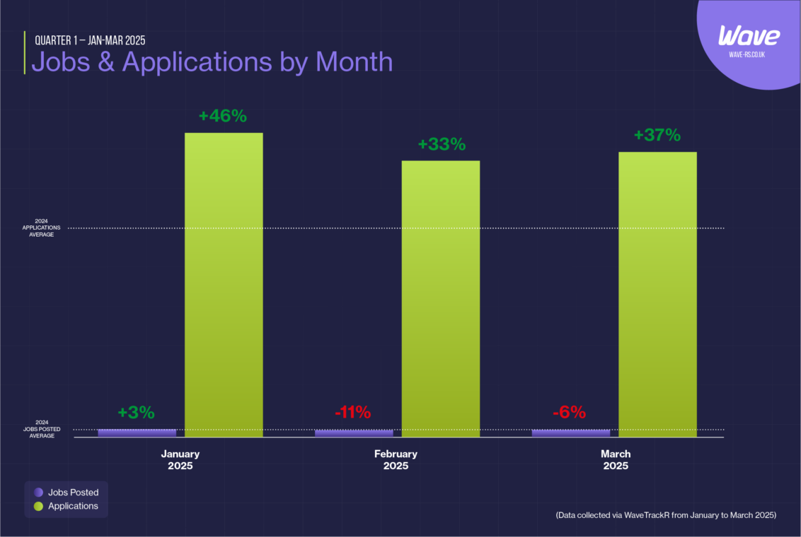 Line graph showing monthly job posts and application trends from January to March 2025 compared to 2024 averages