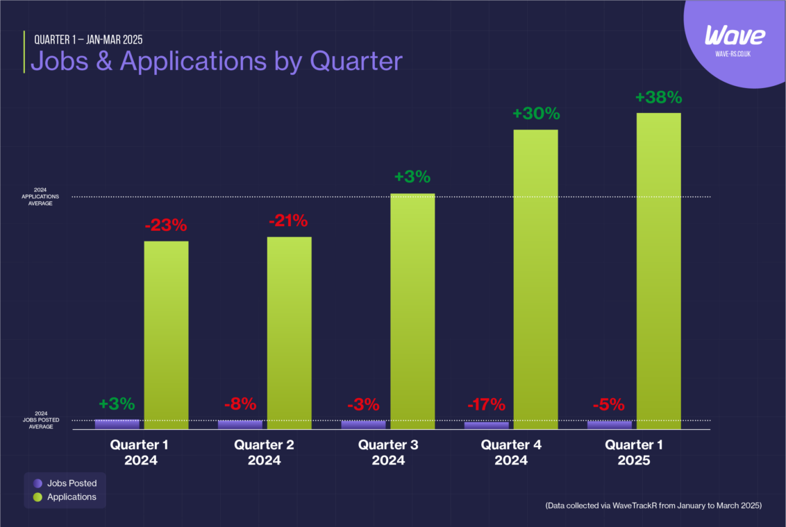 Bar chart comparing quarterly job and application volumes in Q1 2025 against 2024 quarterly averages