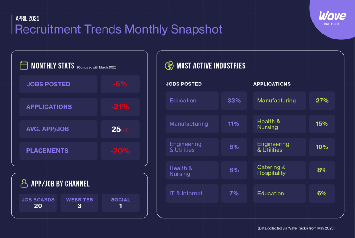 Infographic showing UK recruitment trends in April 2025 including job postings, applications, most active industries, and top-performing channels.
