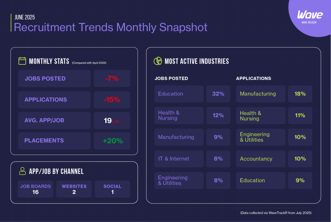 June 2025 WaveTrackR recruitment trends chart with job postings, applications, placements and most active industries