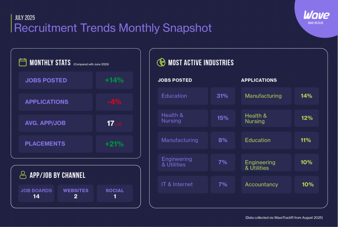 Infographic showing July 2025 UK recruitment trends including job postings (+14%), applications (-4%), placements (+21%), and sector activity via WaveTrackR.
