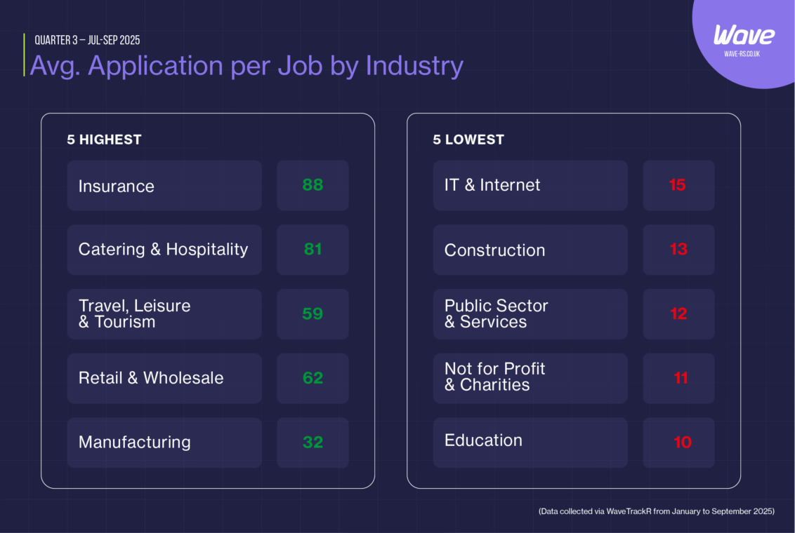 Chart displaying average applications per job by industry. Insurance had the highest response with 88 per job, followed by Catering & Hospitality and Retail & Wholesale. Education recorded the lowest response with 10 applications per job.
