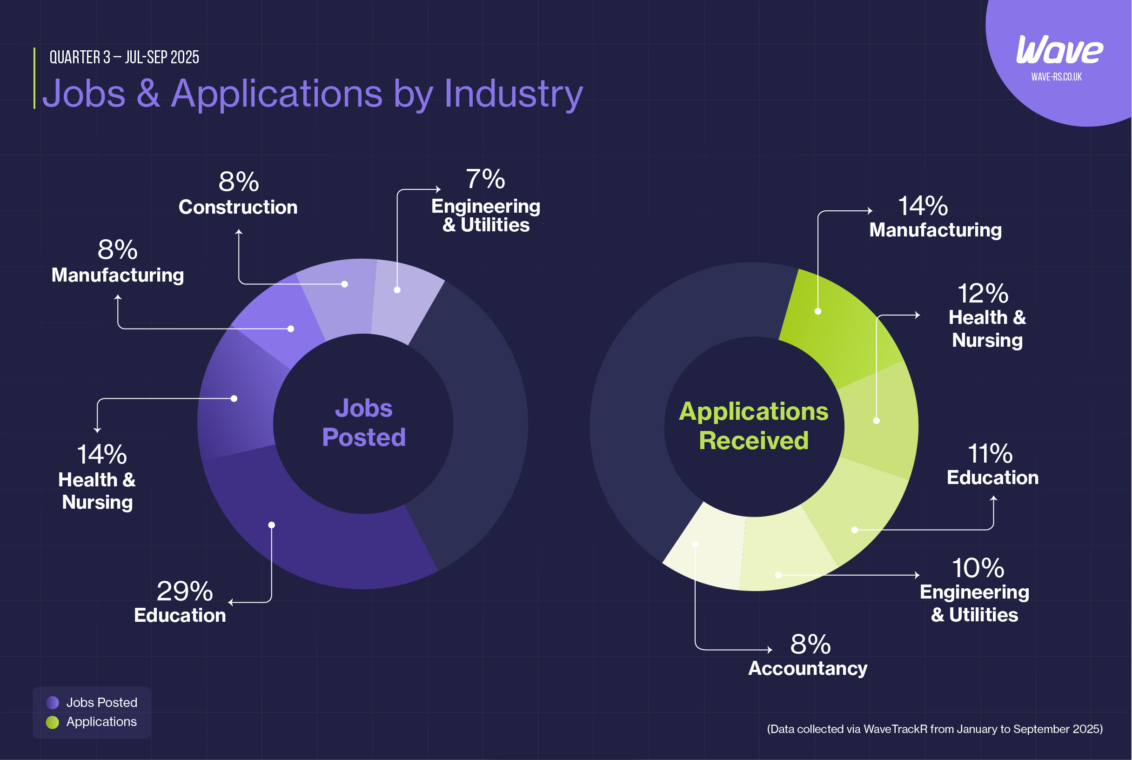 Industry breakdown showing Education accounting for 29% of all jobs posted, while Manufacturing attracted 14% of all applications. Health & Nursing, Engineering & Utilities, and Accountancy also featured among the most active industries.