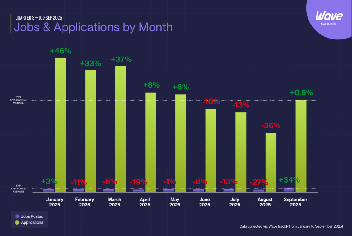 Monthly trends chart for July to September 2025 showing job postings and applications declining in July and August before rebounding sharply in September. Jobs rose 34% in September while applications stabilised around the yearly average.