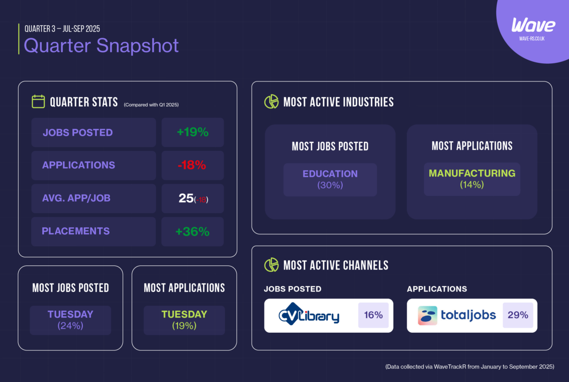 Quarter snapshot showing jobs up 19% and applications down 18% compared to Q1 2025. Average applications per job at 25, placements up 36%. Education led job postings, Manufacturing received the most applications, and Tuesday was the busiest day for both. CV-Library recorded the highest share of job postings and totaljobs led applications.”