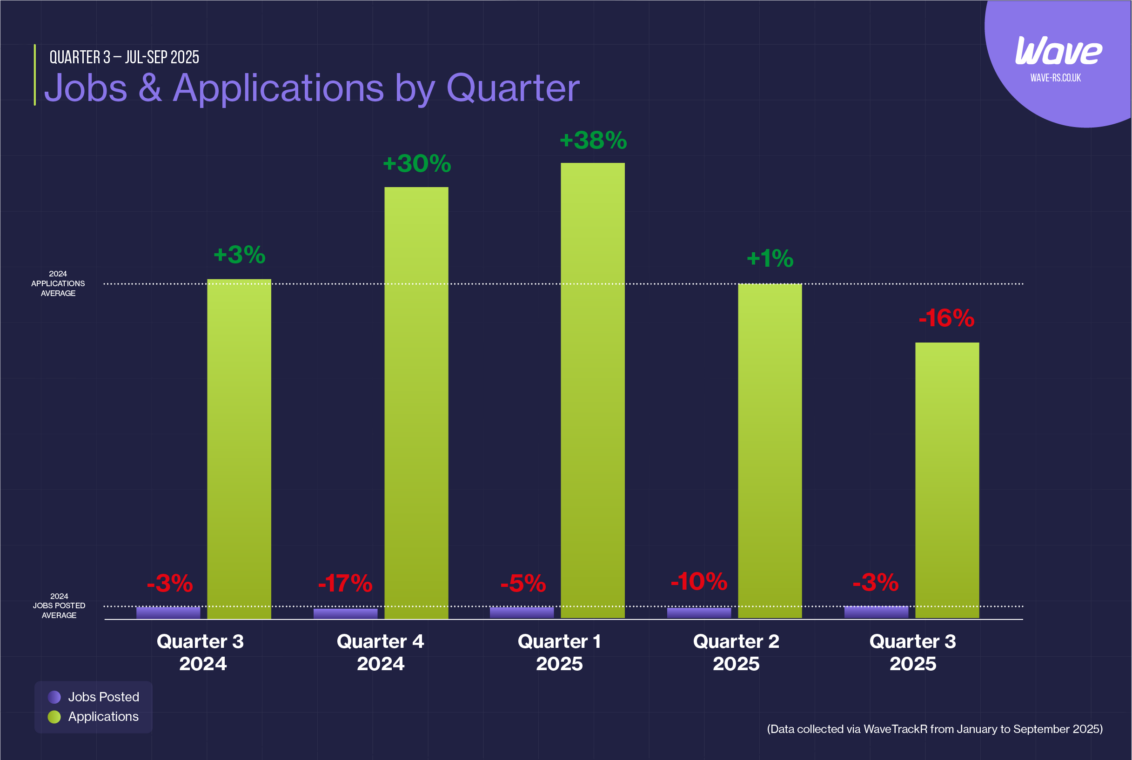 Quarterly comparison chart showing jobs down 3% and applications down 16% in Q3 2025 compared to previous quarters. Data illustrates a stabilising market after strong activity earlier in the year.