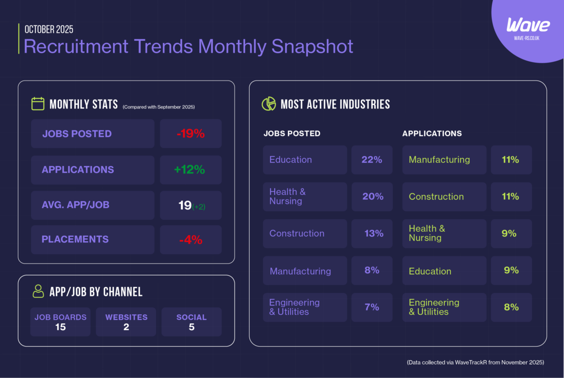 WaveTrackR recruitment data chart showing job postings down 17% and applications up 12% in November 2025