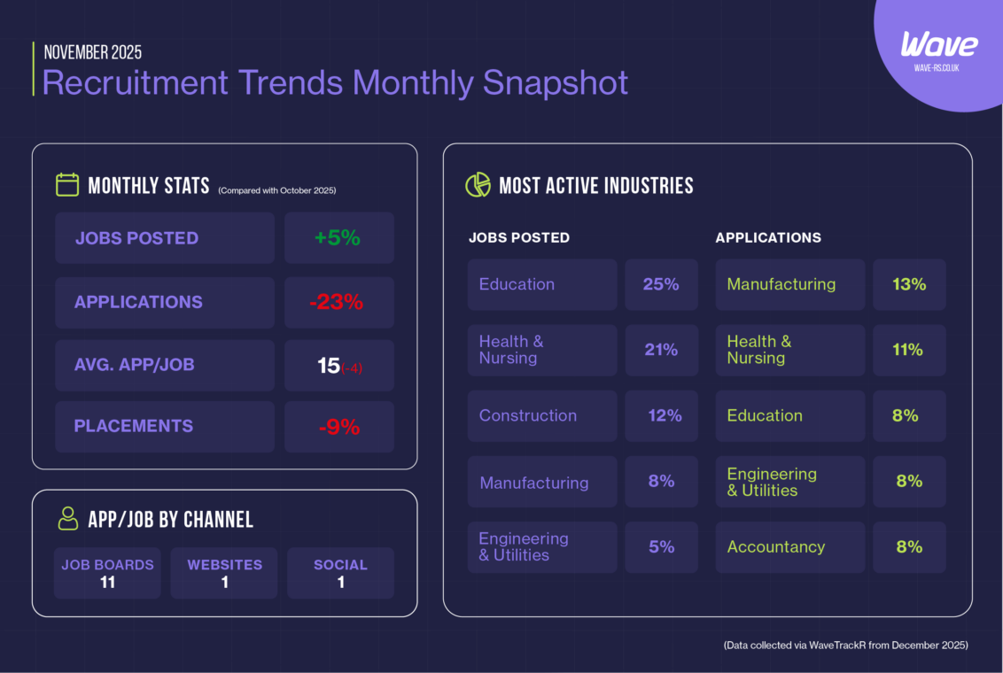 WaveTrackR recruitment data chart showing a 5% rise in jobs but a 23% drop in applications in December 2025