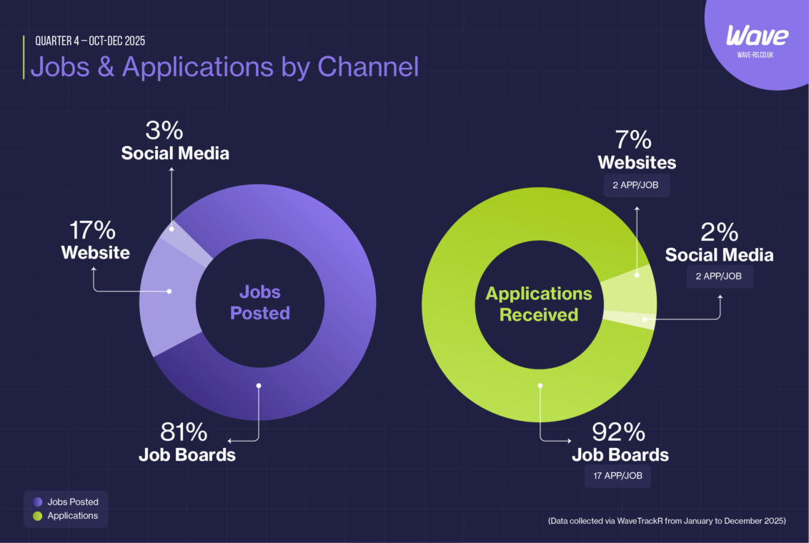 Comparison of jobs posted and applications received by channel, including job boards, websites and social media, in Q4 2025