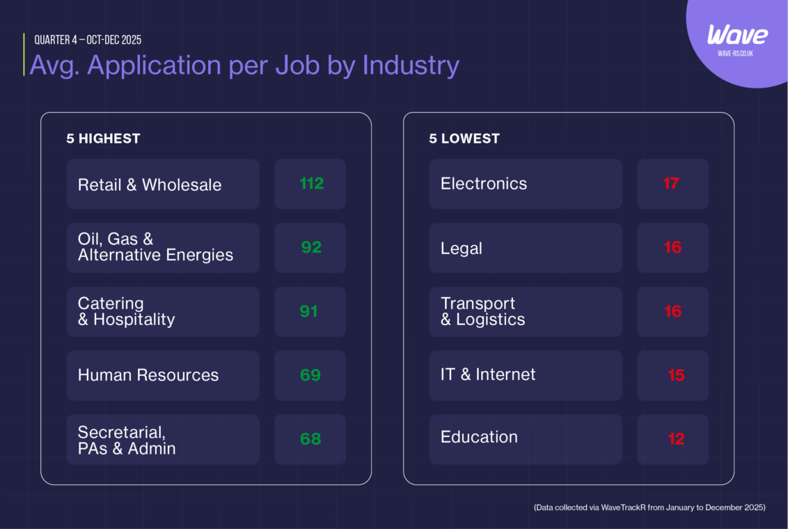 Average number of applications per job by industry in Q4 2025, highlighting the highest and lowest performing sectors
