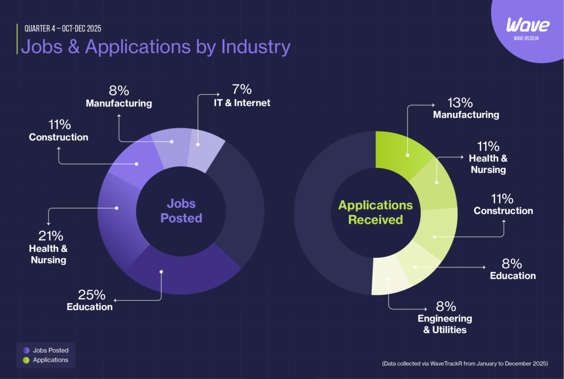 Distribution of jobs posted and applications received by industry in Q4 2025