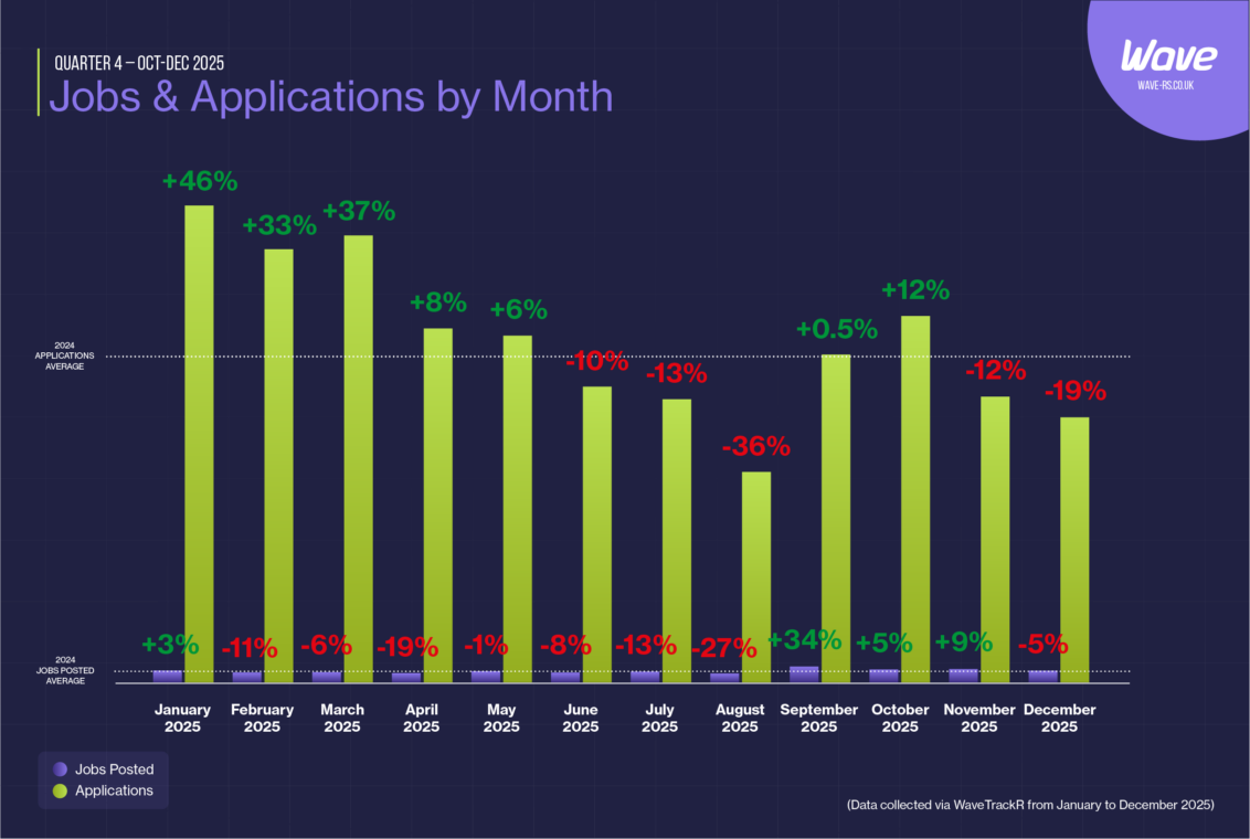 Monthly breakdown of jobs posted and applications received throughout 2025 based on WaveTrackR recruitment data