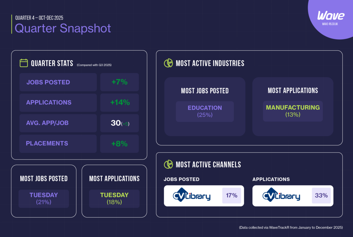Quarter snapshot showing changes in jobs posted, applications, average applications per job and placements in Q4 2025 compared with Q3 2025