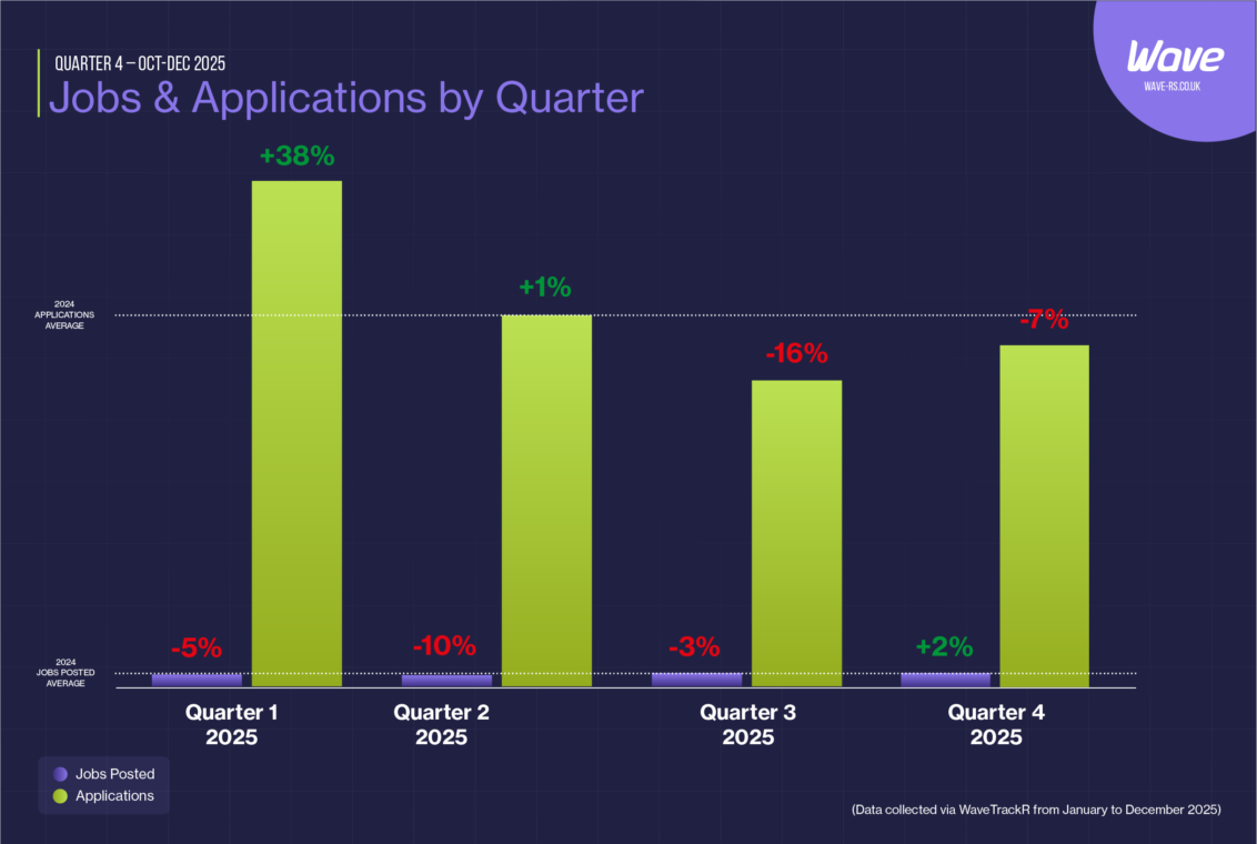 Quarterly comparison of jobs posted and applications received across all quarters of 2025