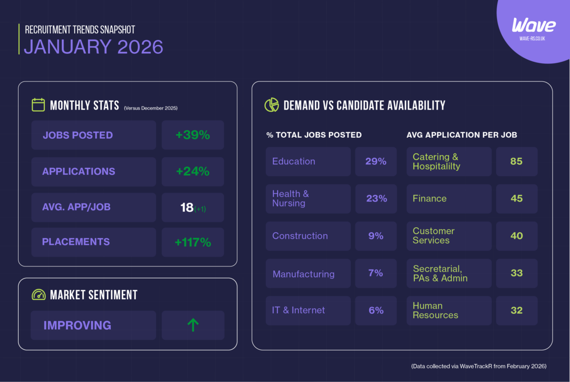 February 2026 recruitment trends showing job postings, applications per job, placements and market sentiment