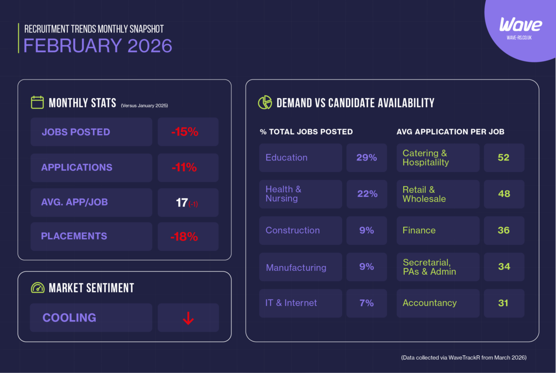 March 2026 recruitment statistics dashboard showing job postings -15 percent, applications -11 percent, placements -19 percent and sector demand breakdown
